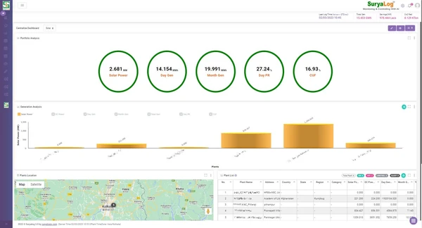 Centralized dashboard - Central Monitoring System - CMS for Solar