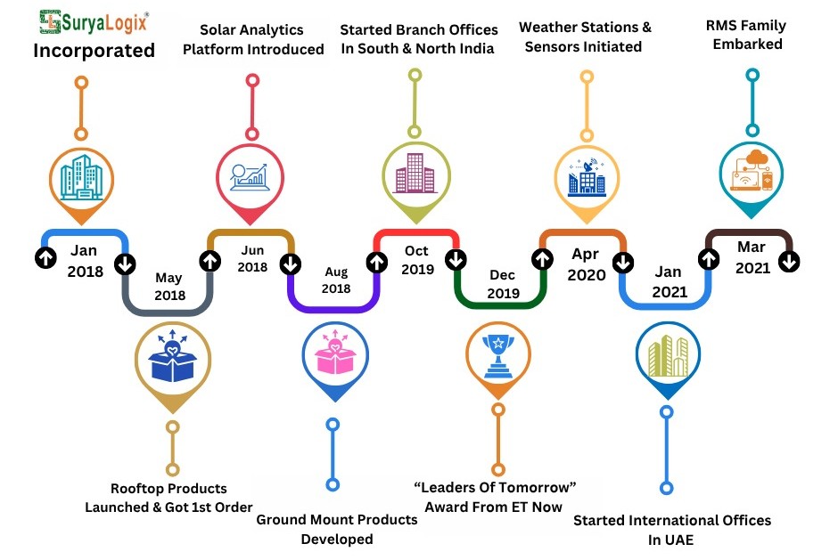 SuryaLogix Company Milestones