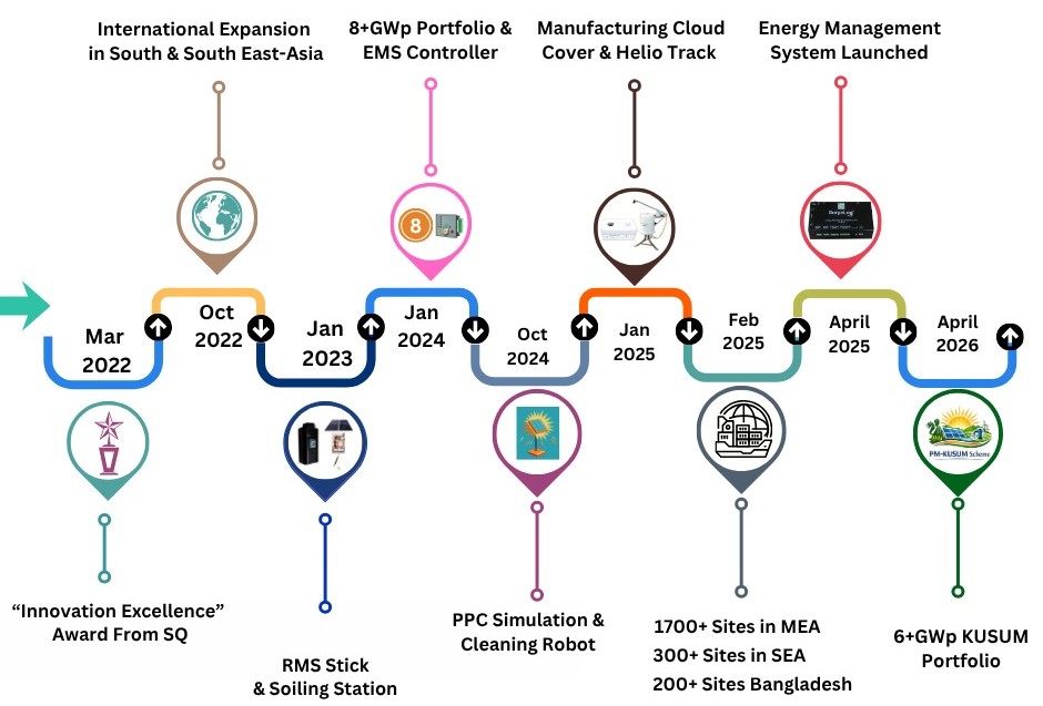SuryaLogix Company Milestones